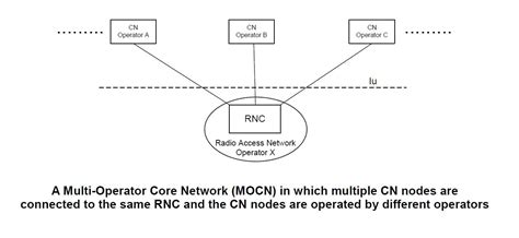 multiple network operators list.